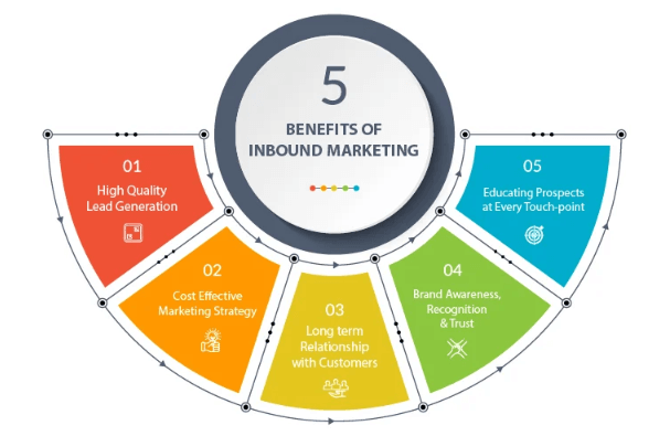 voordelen van inbound marketing